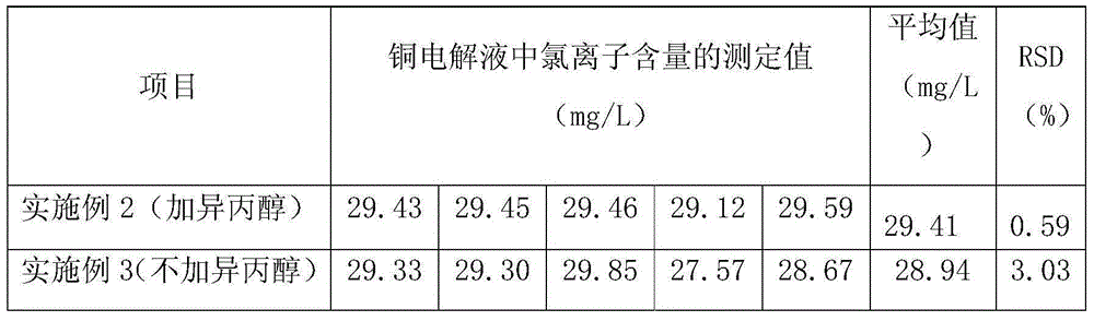 Determination method of chloride ion content of copper electrolyte