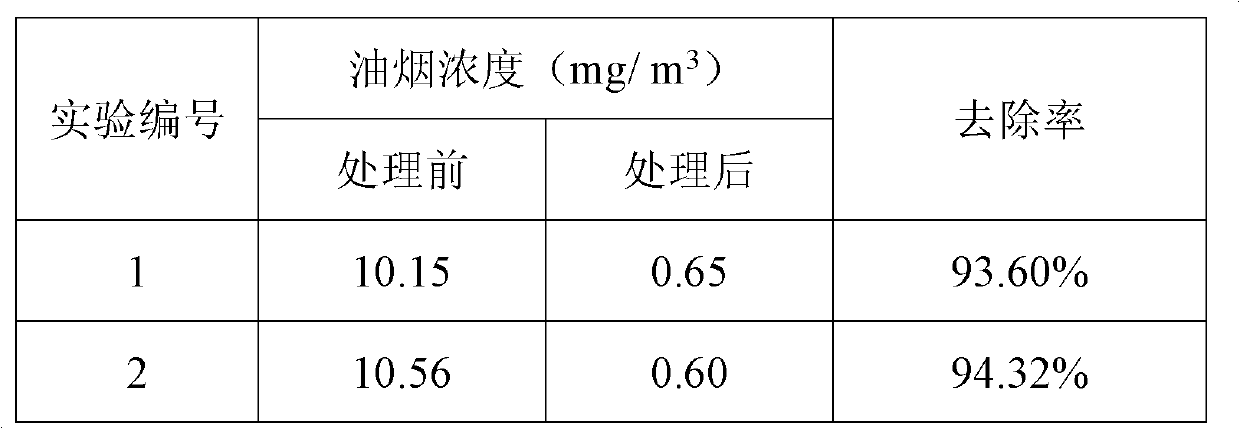 Method for purifying oil smoke-containing waste gas