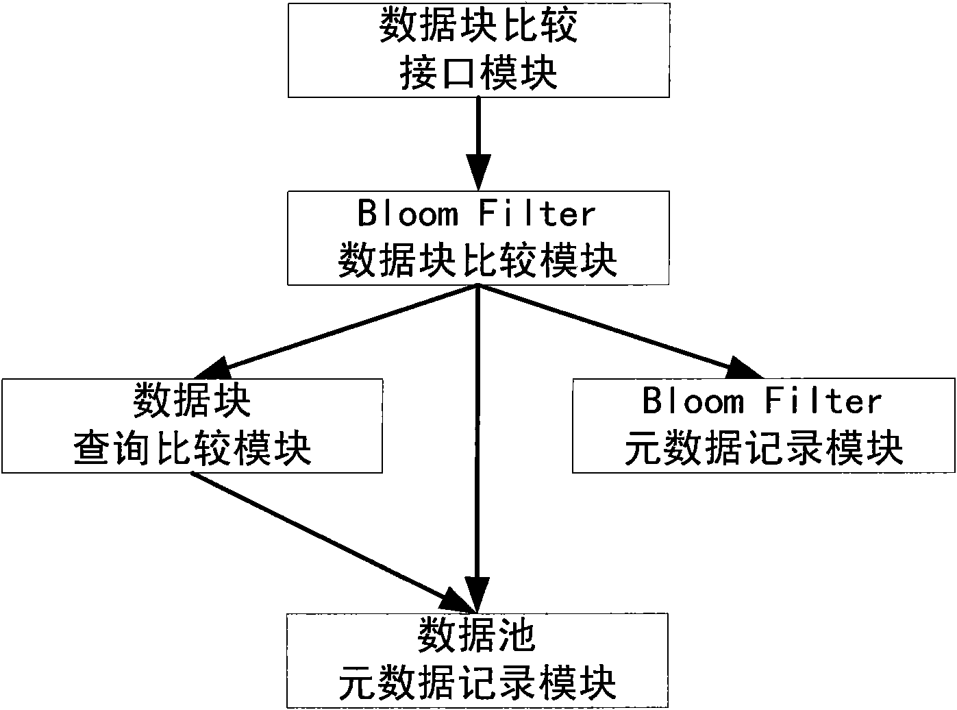 Fast comparison system for data blocks based on Bloom Filter