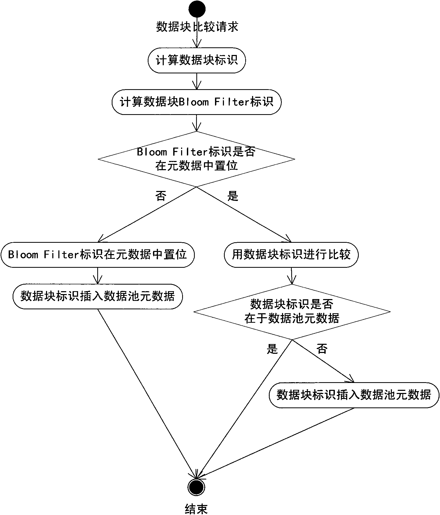 Fast comparison system for data blocks based on Bloom Filter