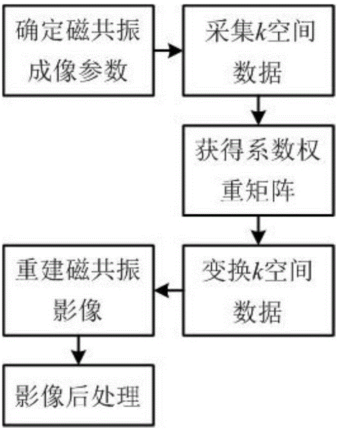 Image processing method of hyperpolarized gas magnetic resonance