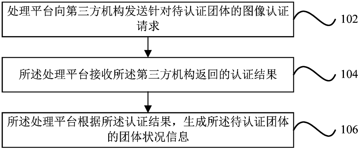 Method and device for authenticating group status