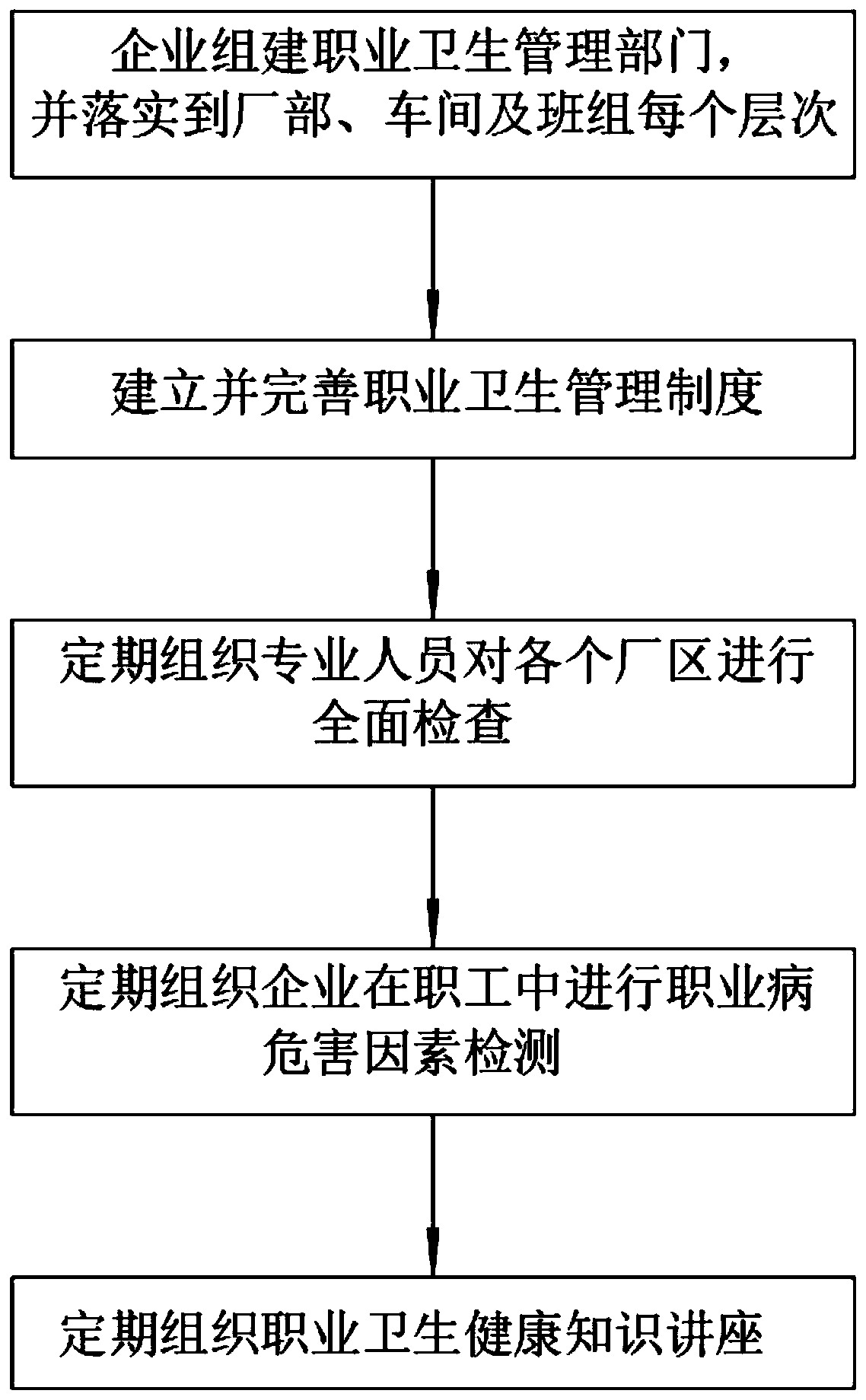 Occupational health management method