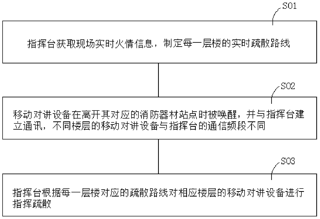 Personnel emergency evacuation method and system