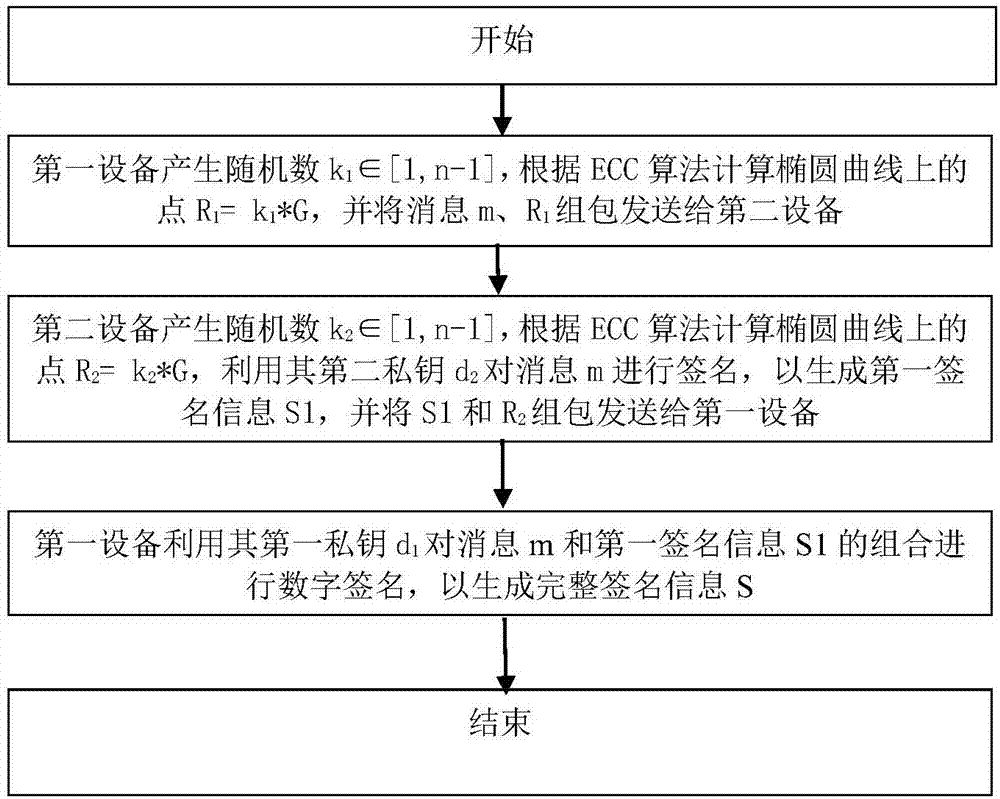 Method for generating digital signature by cooperation of double parties