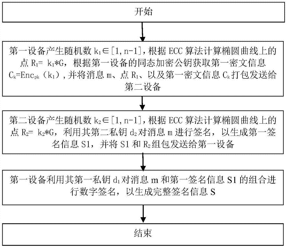 Method for generating digital signature by cooperation of double parties