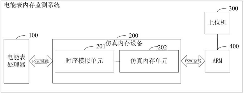 Memory monitoring method, device, system and storage medium of electric energy meter