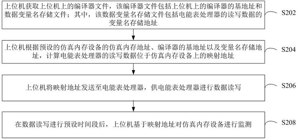 Memory monitoring method, device, system and storage medium of electric energy meter