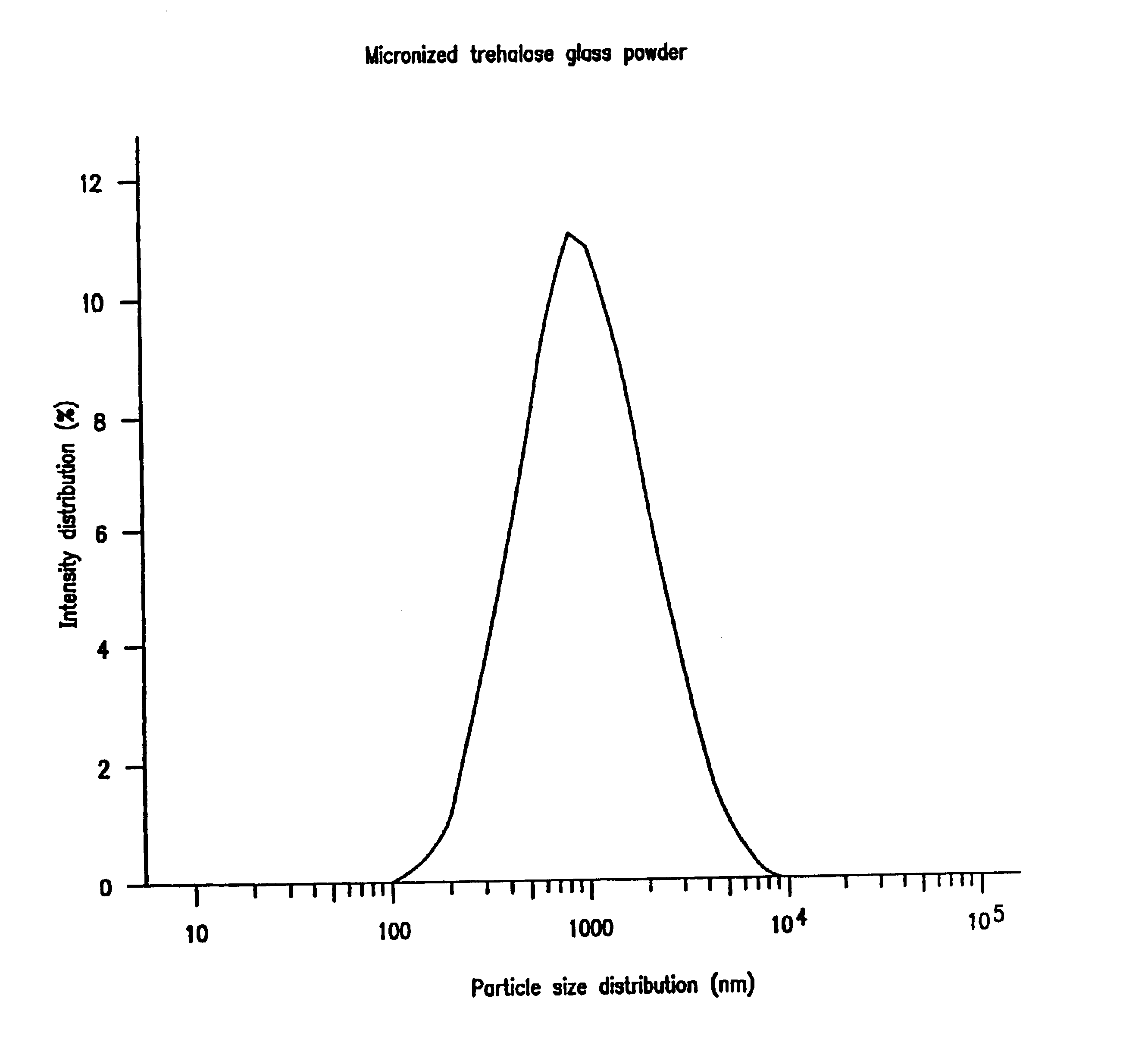 Solid dose delivery vehicle and methods of making same