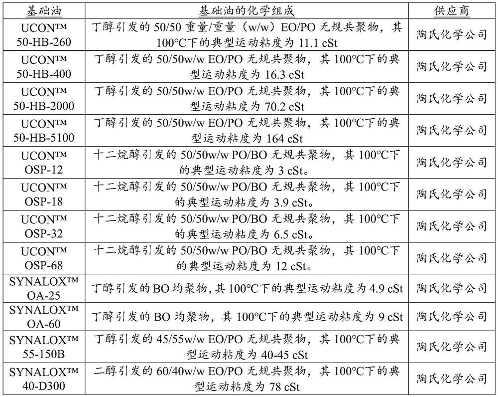 Lubricant composition comprising polyalkylene oxide