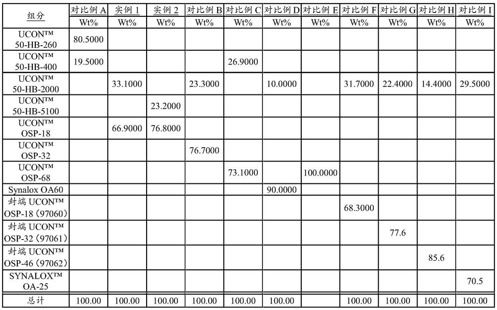 Lubricant composition comprising polyalkylene oxide