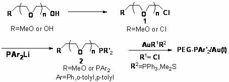 Method for preparing supported gold catalyst and application thereof