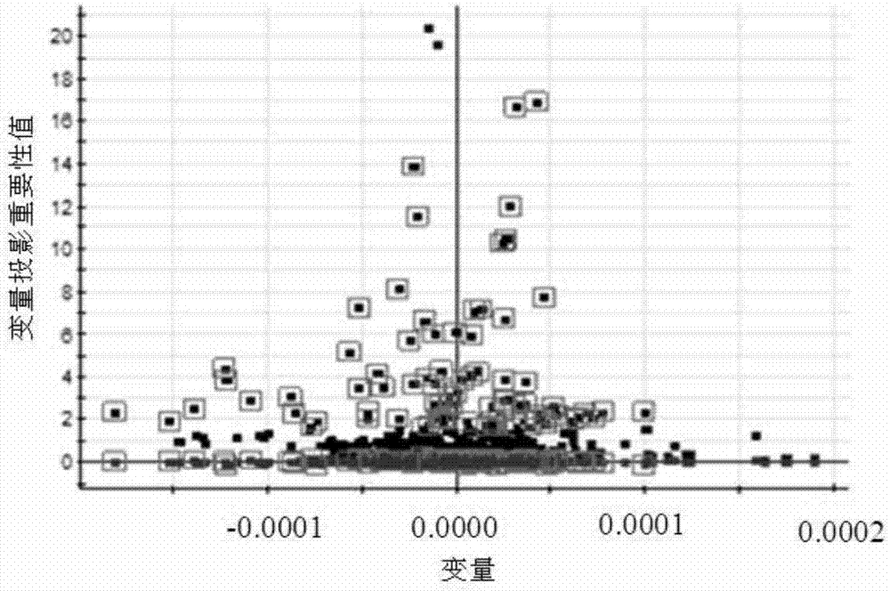 Method for identifying metabolic markers based on heart Yang deficiency syndrome of coronary heart diseases