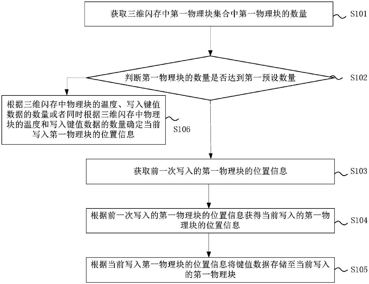 Key value data storage method, device and equipment, and storage medium