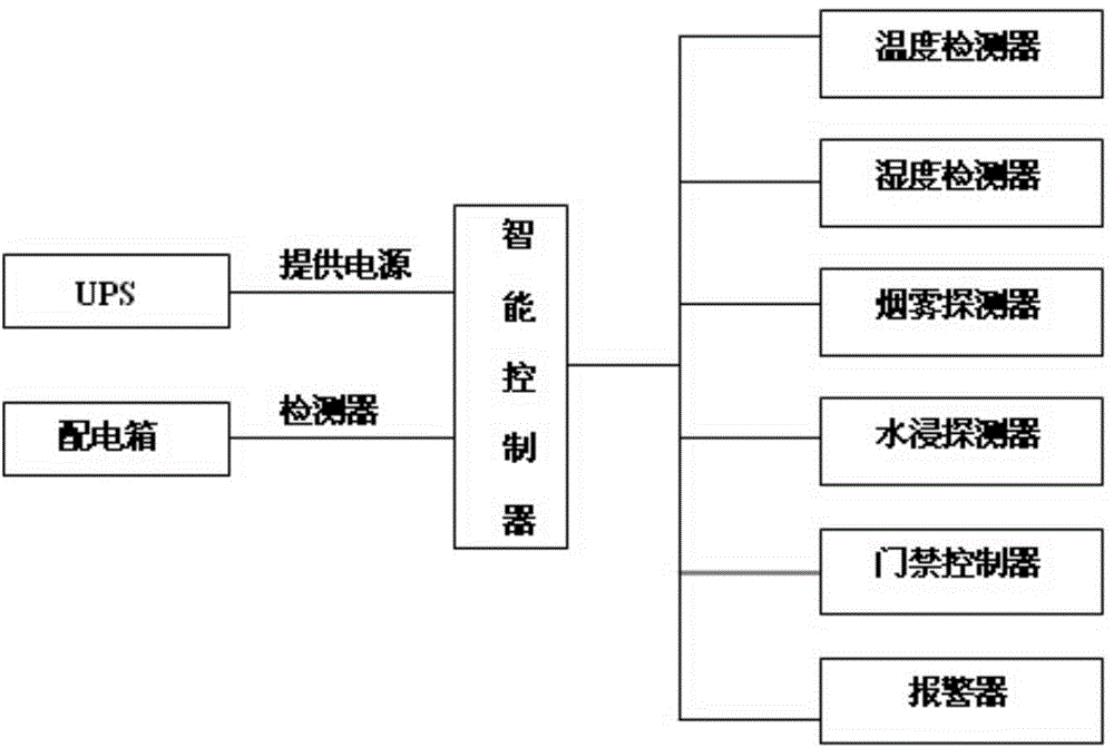 Building communication cabinet automatic control device