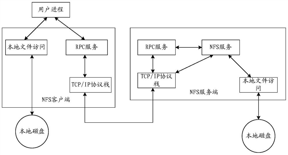 Application control method, device and system based on network file system