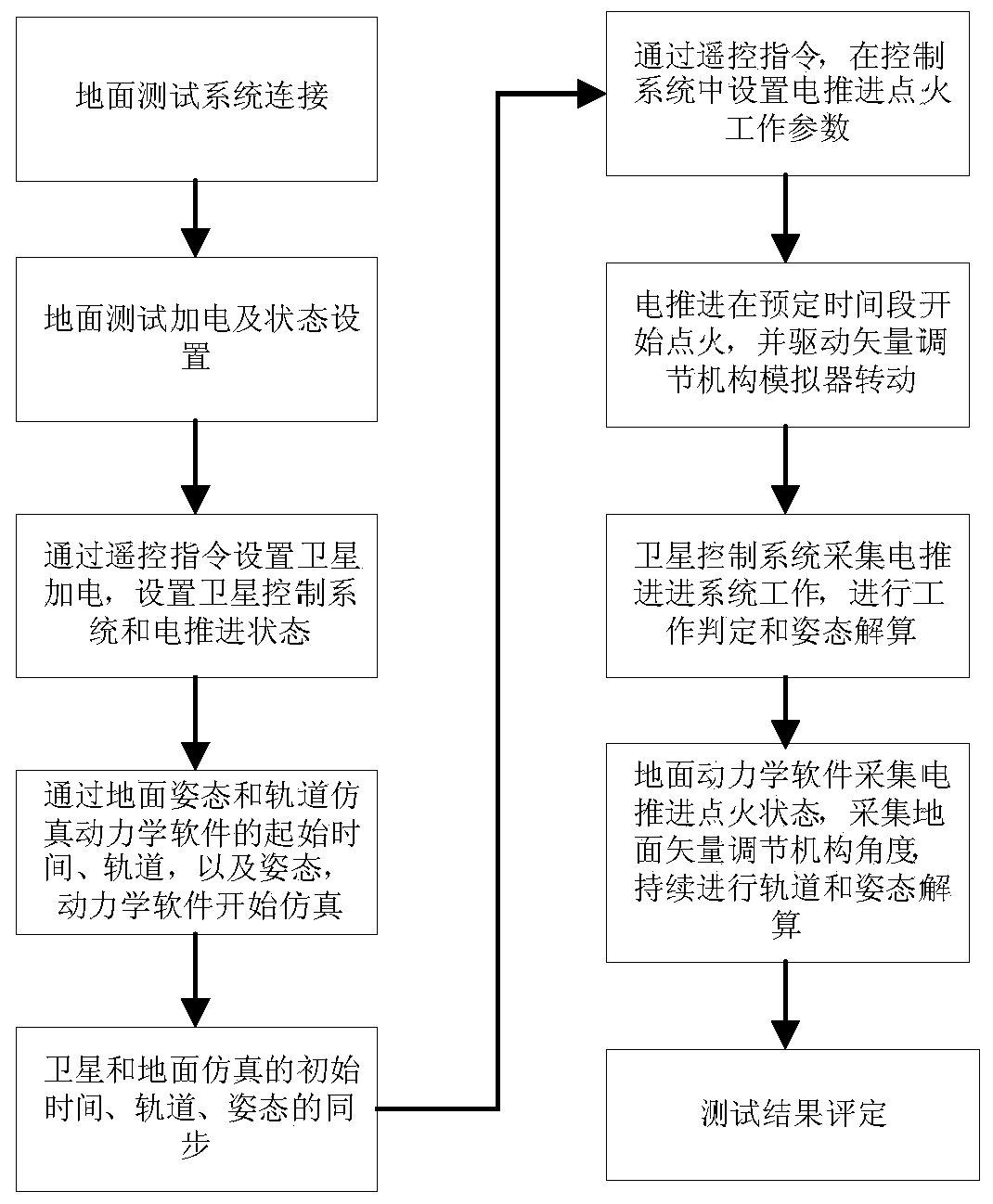 Satellite control system and electric propulsion system closed-loop joint test method