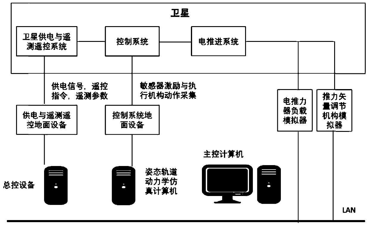 Satellite control system and electric propulsion system closed-loop joint test method