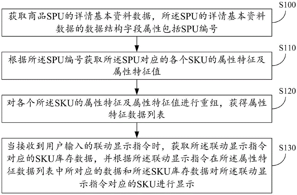 Linked display method and system of detailed commodity page