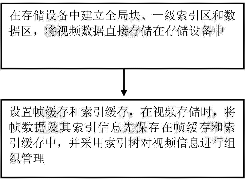 Network storing method