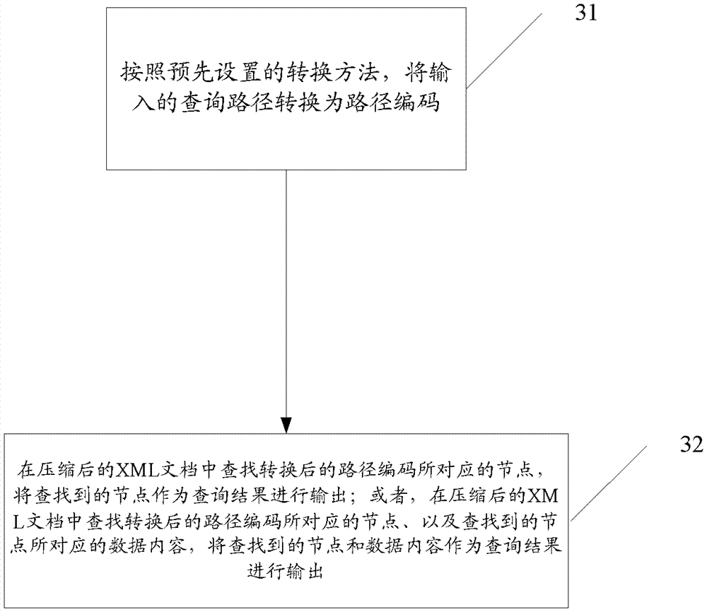 Method and device for compressing, decompressing and querying documents