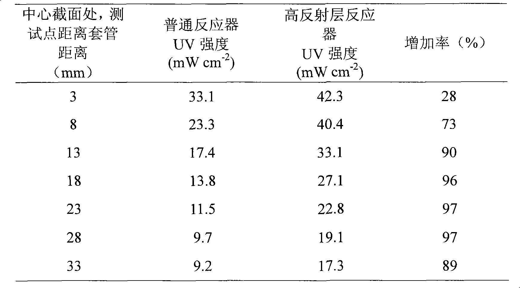 High-efficiency ultraviolet sterilizer