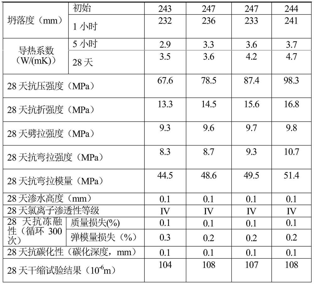 A kind of anti-crack anti-penetration high durability concrete and its preparation method