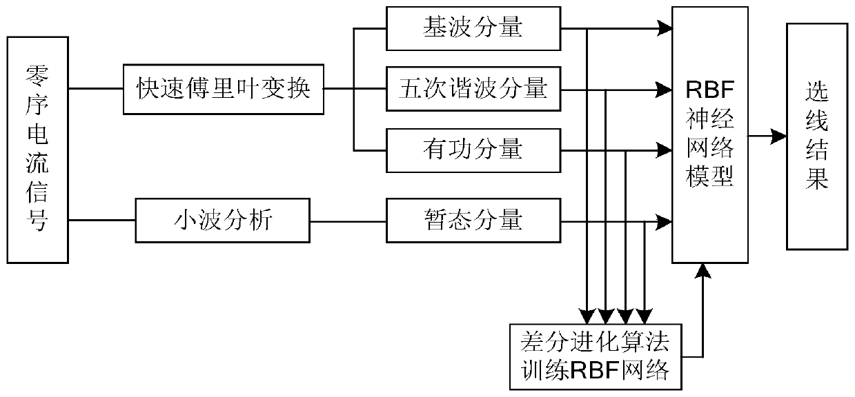 Small current grounding system multicriteria fault line selection method based on radial basis function network