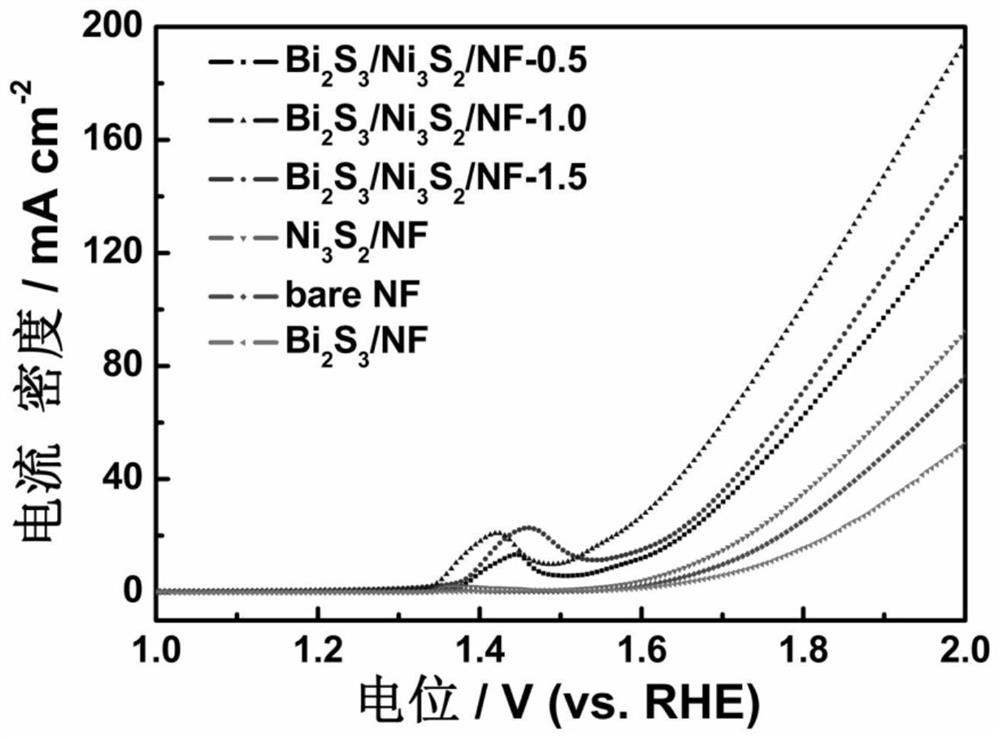 A novel oxygen evolution electrocatalyst and its preparation method and application