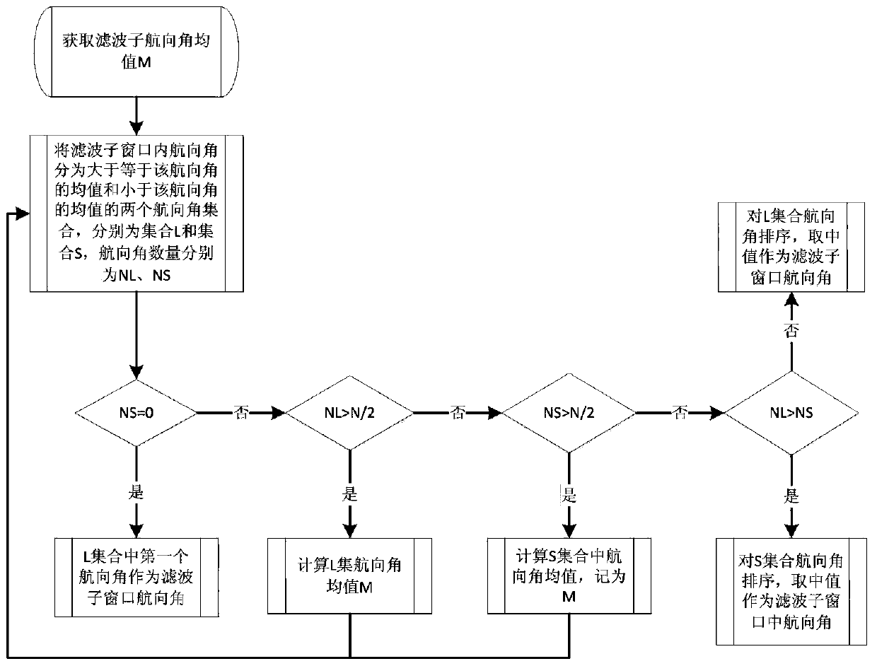 A road alignment feature recognition and parameter calculation method based on vehicle pos