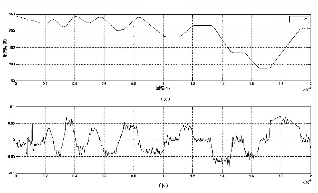 A road alignment feature recognition and parameter calculation method based on vehicle pos