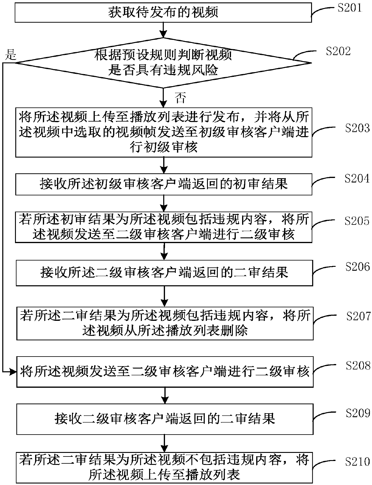 Video publishing method and device, electronic equipment and storage medium