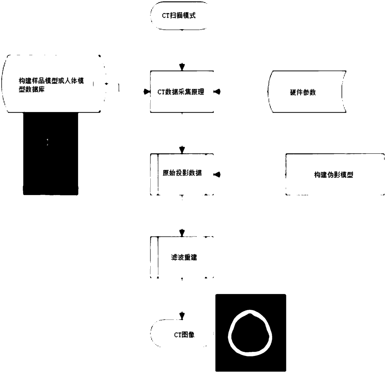 Numerical simulation-based X-CT virtual data acquisition and image reconstruction method and system