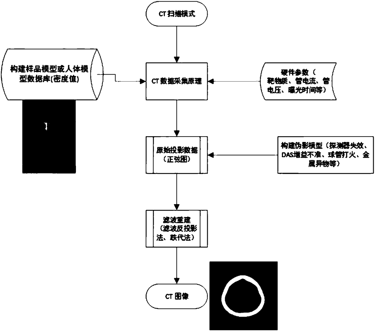 Numerical simulation-based X-CT virtual data acquisition and image reconstruction method and system