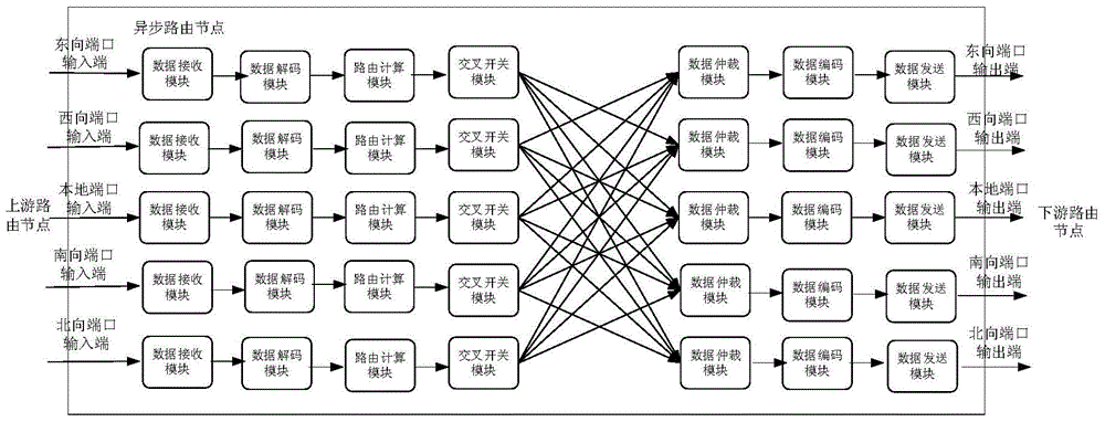 Routing adaptive asynchronous 2d-torus network-on-chip system and its design method