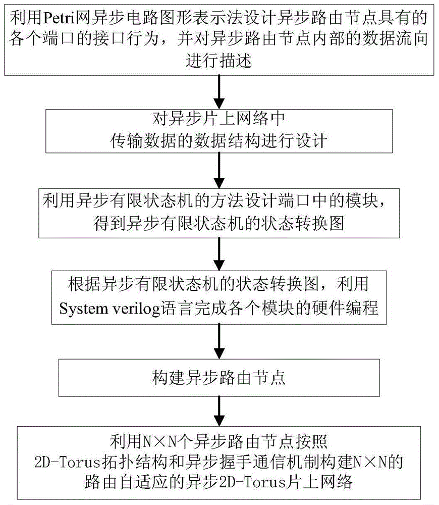 Routing adaptive asynchronous 2d-torus network-on-chip system and its design method