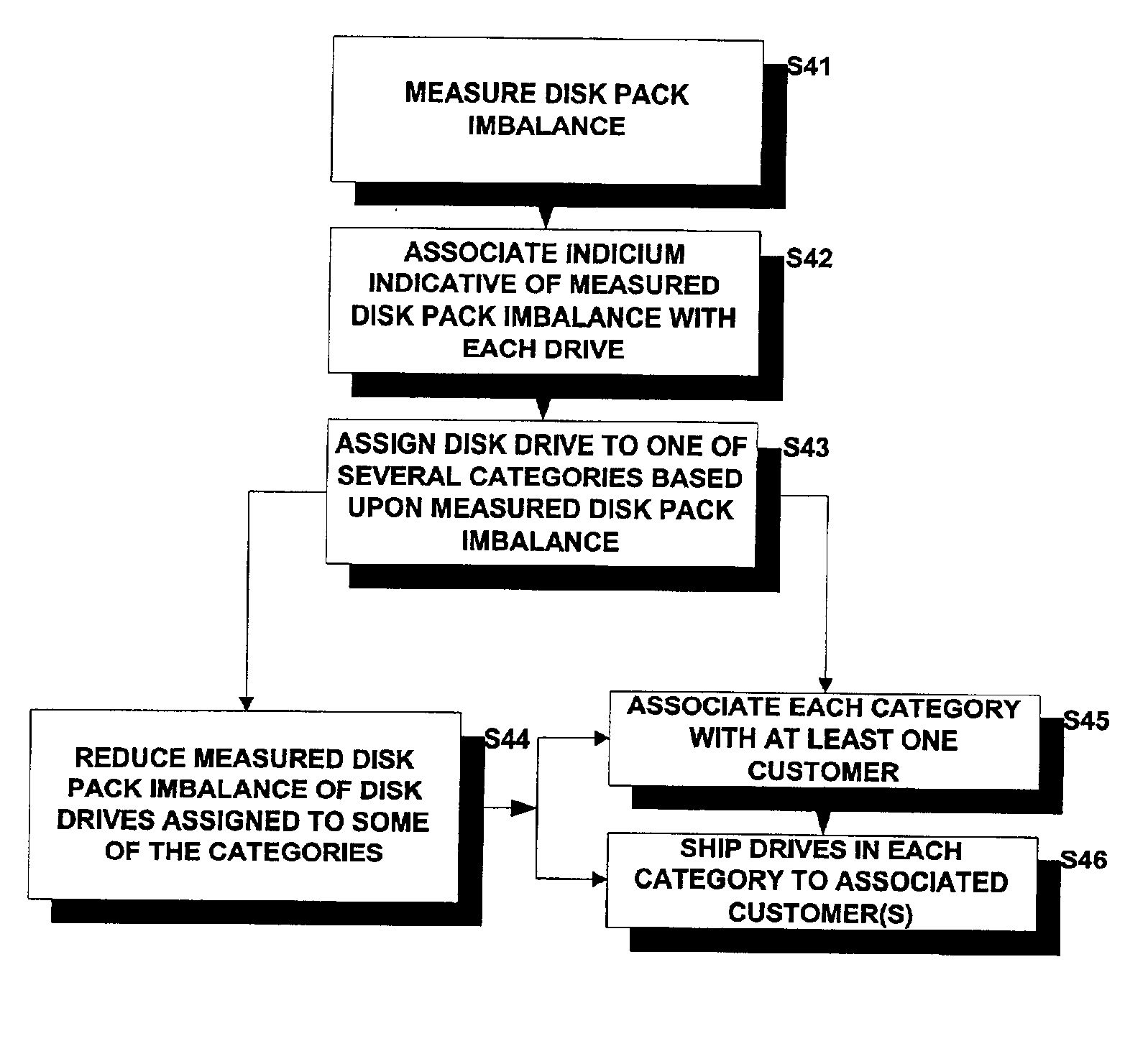 Methods for reducing costs and increasing throughput in the manufacture of disk drives by categorizing the disk drives based upon measured disk pack imbalance