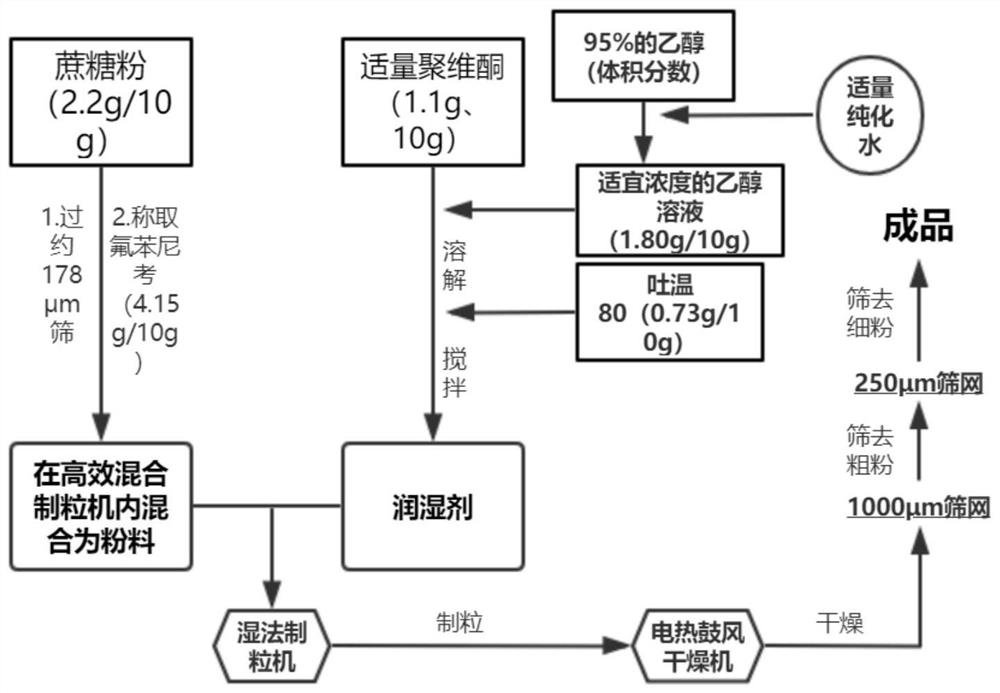 Preparation method and application of four-arm polyethylene glycol succinic acid florfenicol compound