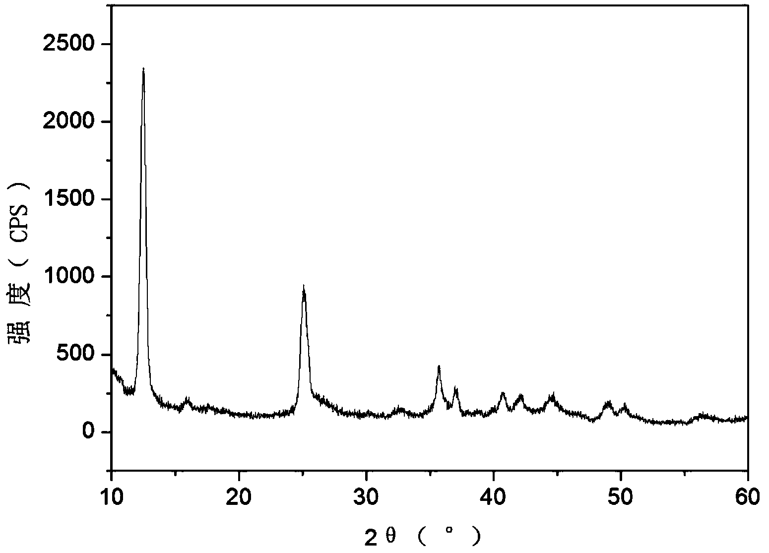 Preparing method of sodium-ion battery cathode material