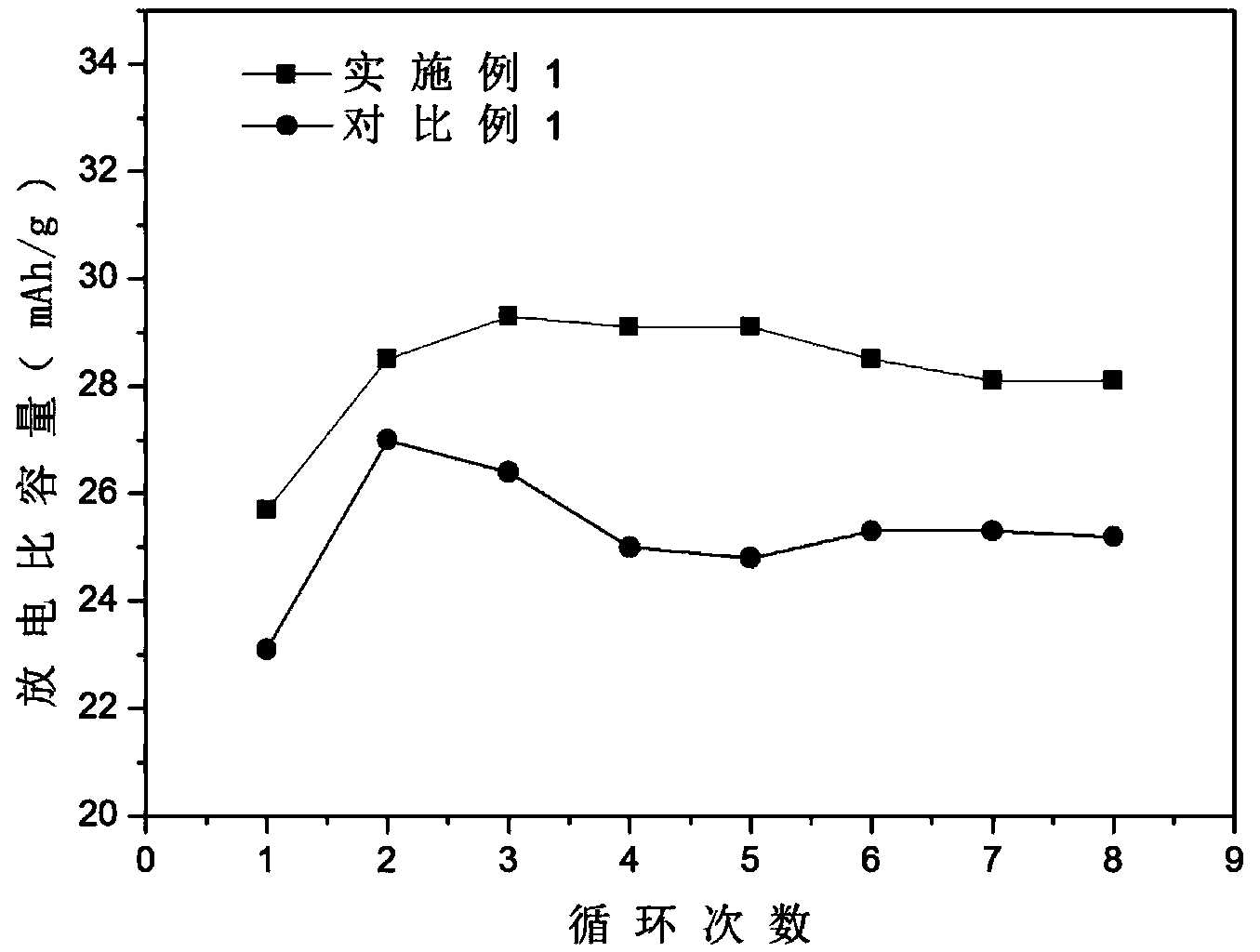 Preparing method of sodium-ion battery cathode material