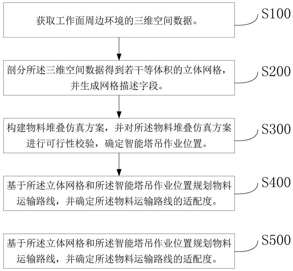 Intelligent tower crane material transportation control method and system based on stacking model simulation