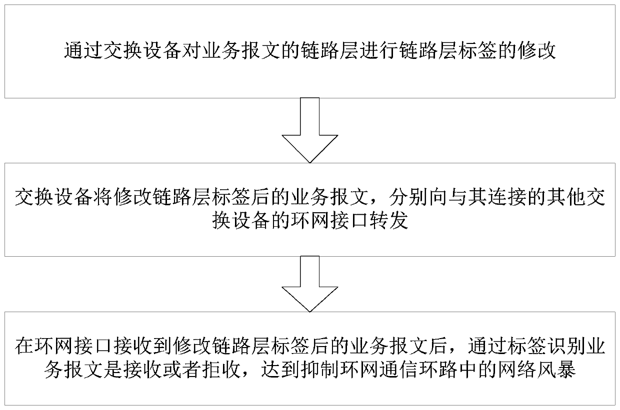 A real-time ring network communication method without packet loss for power system process layer