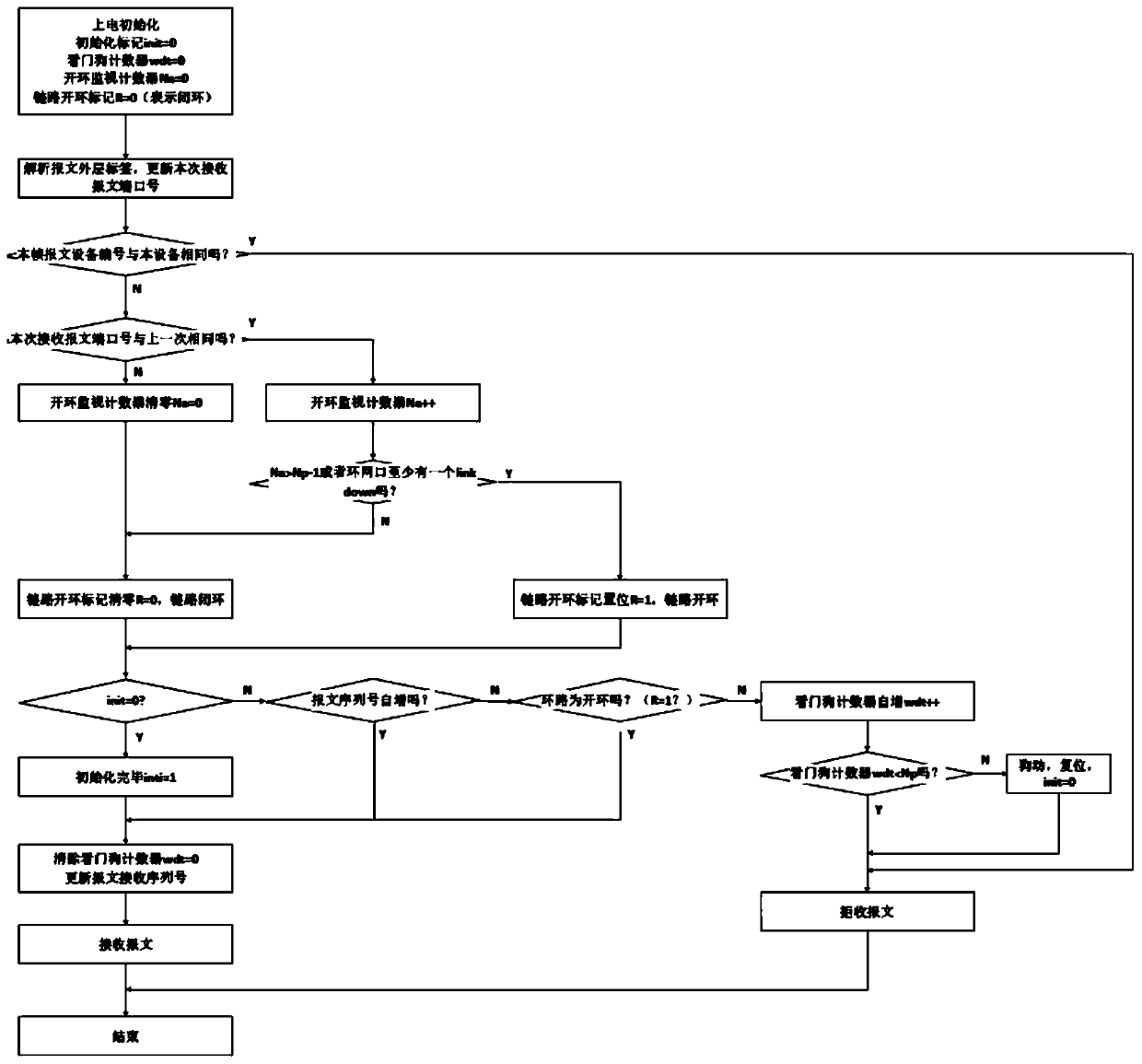 A real-time ring network communication method without packet loss for power system process layer