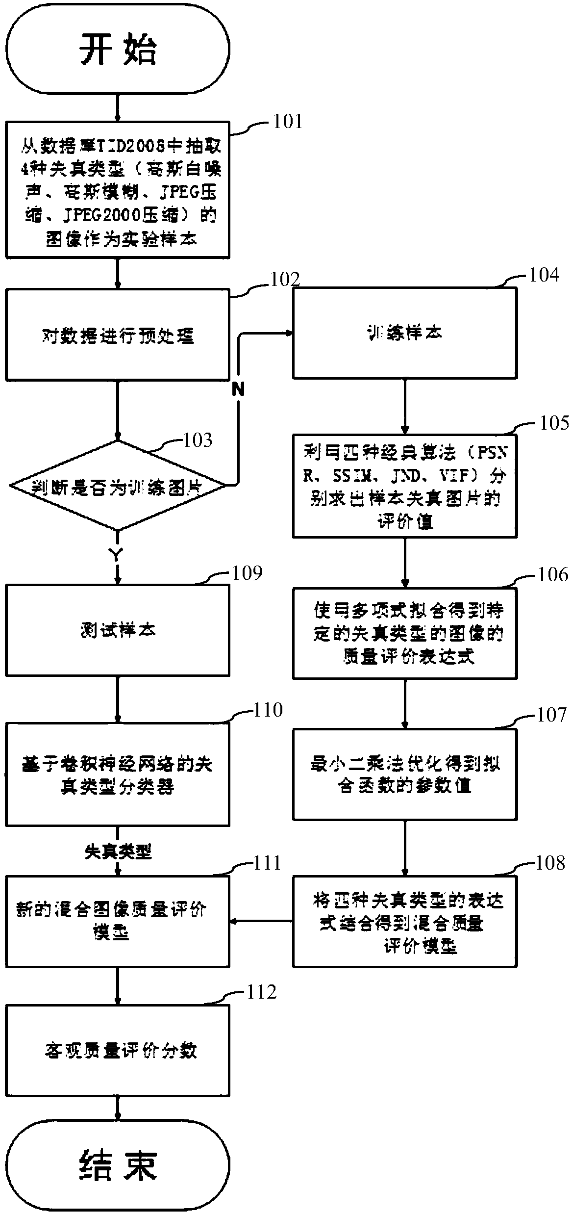 Full-reference image quality evaluation method based on image distortion types