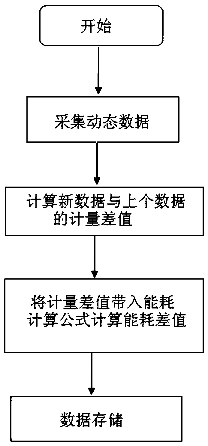 Dynamic incremental energy consumption data processing method and device and readable storage medium