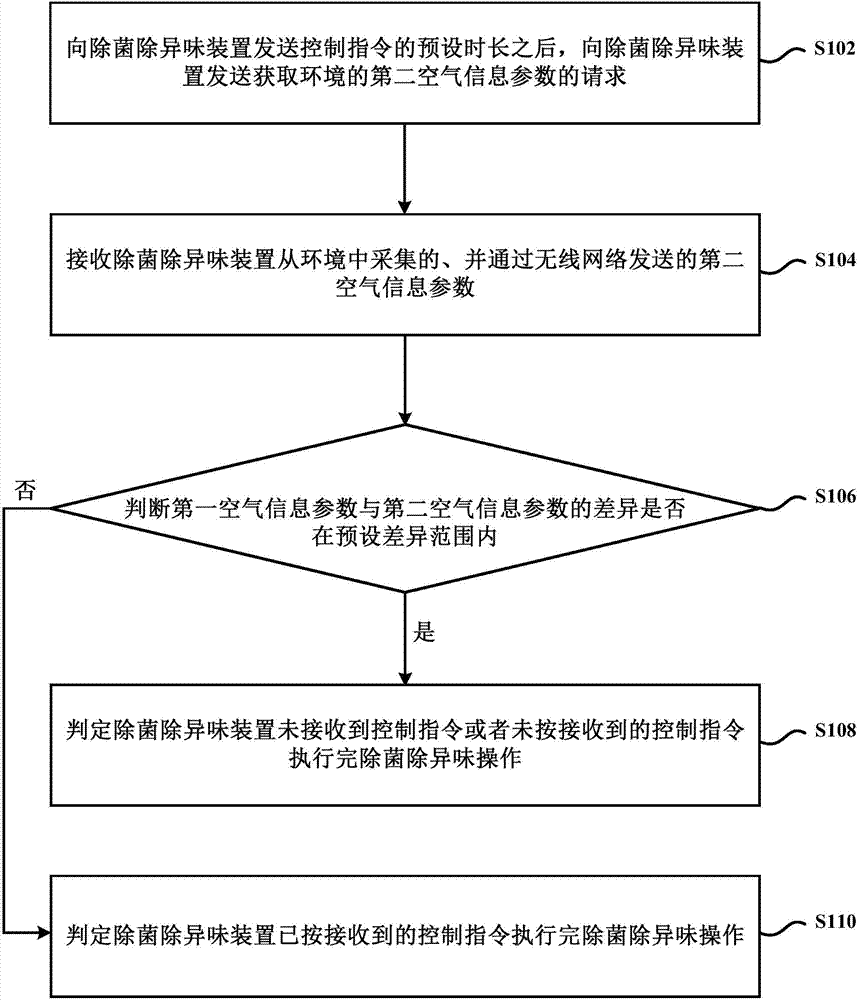 Judgment method and judgment device of transmitting result of transmission of control command to sterilization and odor removal device