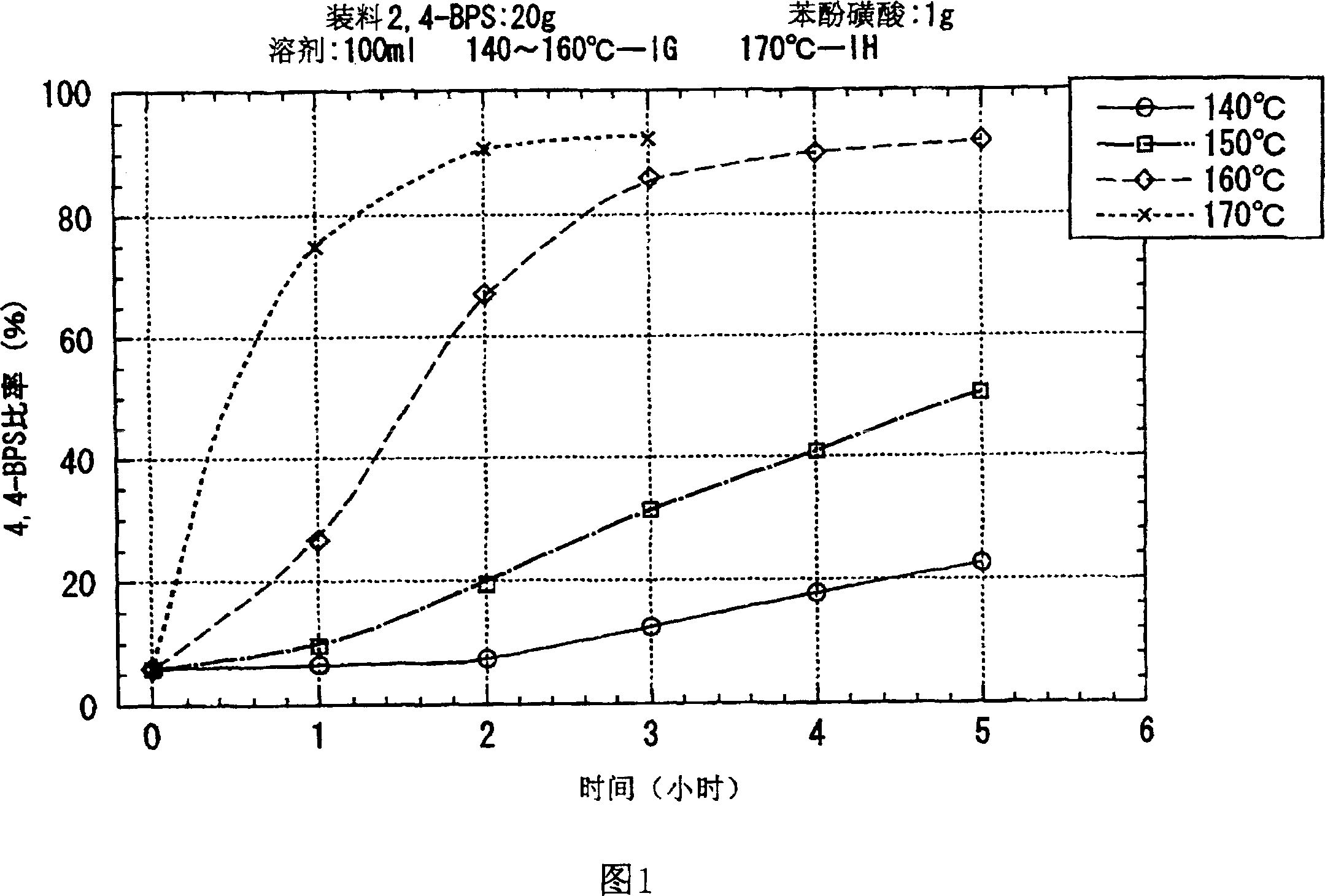 Production of 4,4'-bisphenol sulphone