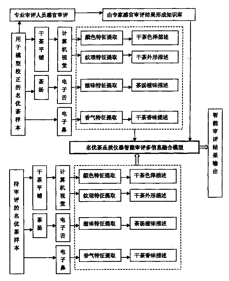 Multi-sensing information fusion based instrumental intelligent evaluation method for quality of famous tea