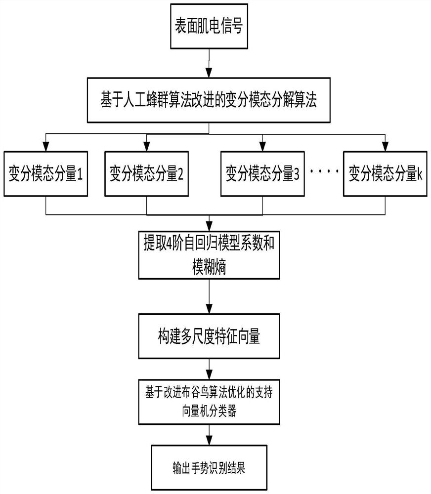 Gesture recognition method based on variational mode decomposition and support vector machine