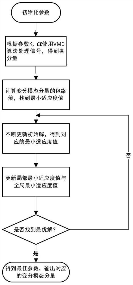 Gesture recognition method based on variational mode decomposition and support vector machine